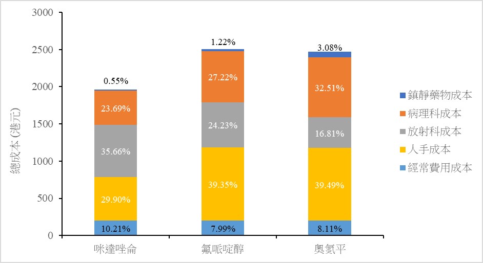 港大醫學院發現另一種具成本效益的鎮定藥選擇 可於急症室使用
