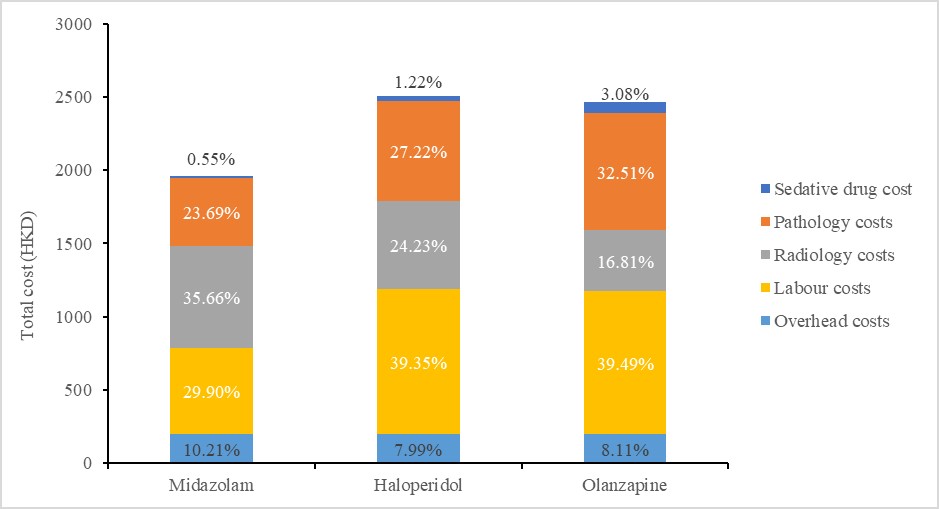 HKUMed identifies an additional cost-effective drug option  for sedating patients with acute agitation in the emergency department