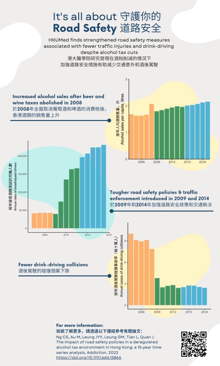 HKUMed finds strengthened road safety measures associated with fewer traffic injuries and drink-driving despite alcohol tax cuts