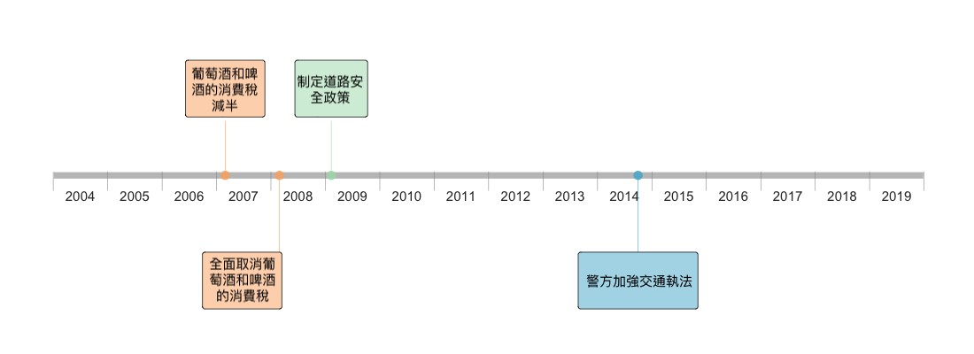 港大醫學院研究發現在酒稅削減的情況下 加強道路安全措施有助減少交通意外和酒後駕駛