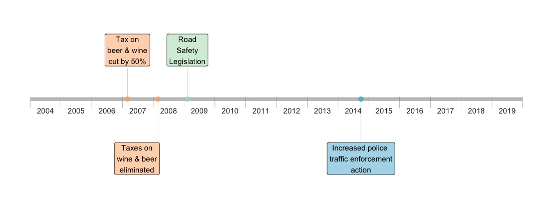 HKUMed finds strengthened road safety measures associated with fewer traffic injuries and drink-driving despite alcohol tax cuts