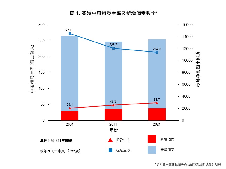 港大醫學院中風研究組成員