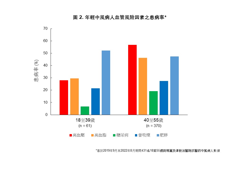 港大醫學院中風研究組成員