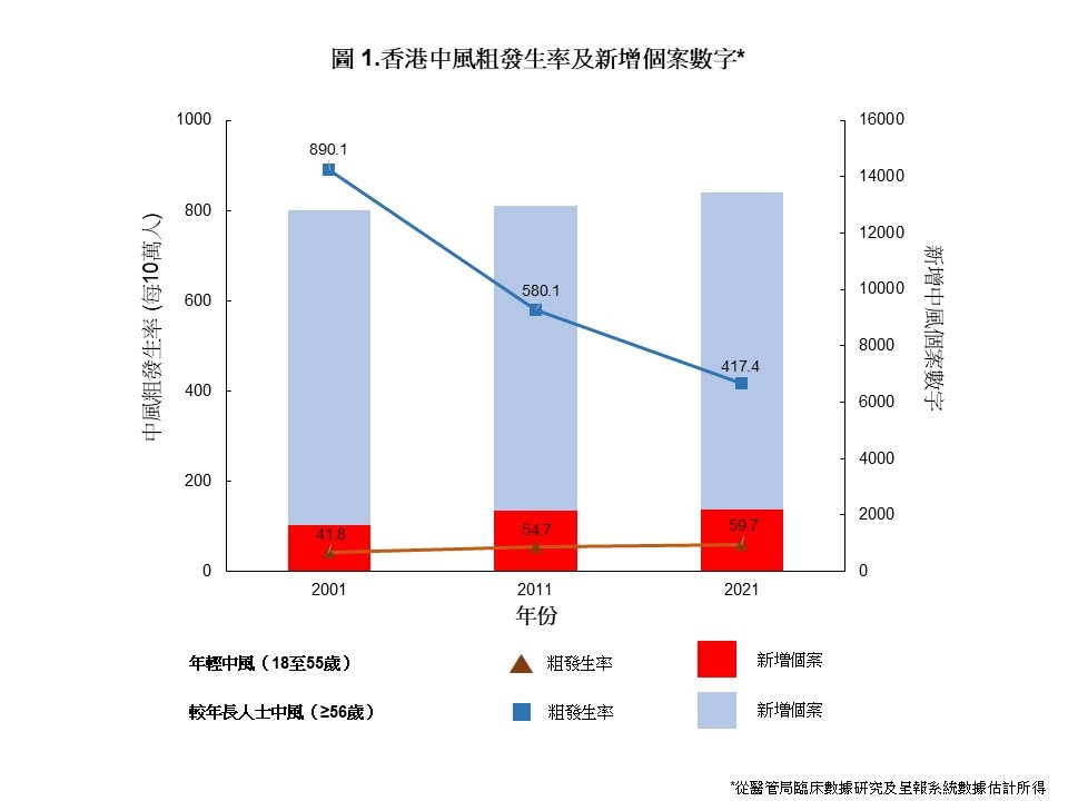 港大醫學院中風研究組成員