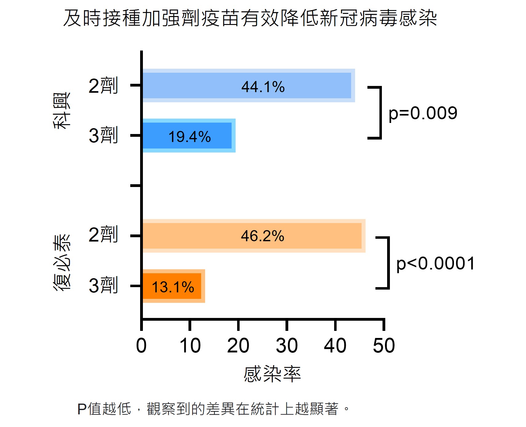 港大醫學院發現及時接種新冠疫苗加強劑 有效減低Omicron突破感染並降低染疫反應