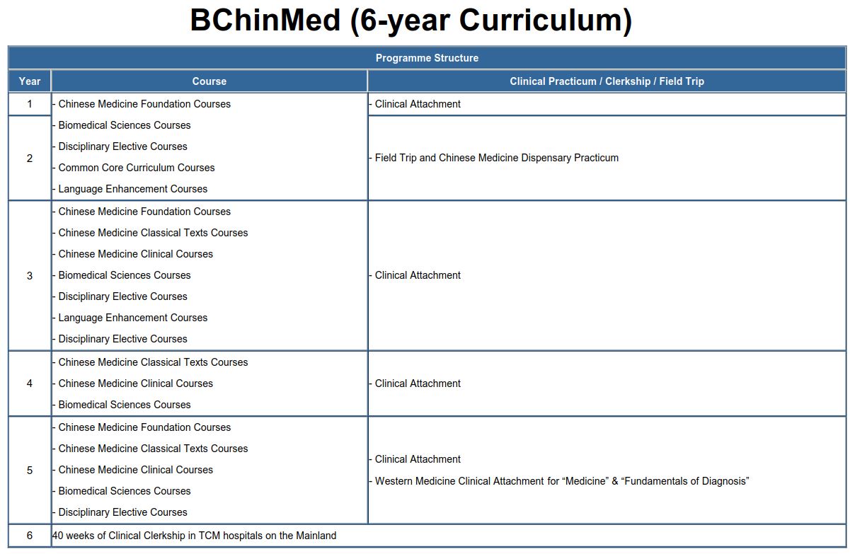 Bachelor of Chinese Medicine (BChinMed) 6-year curriculum